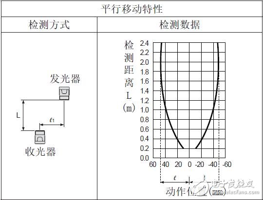 BTS系列光電傳感器的特性參數