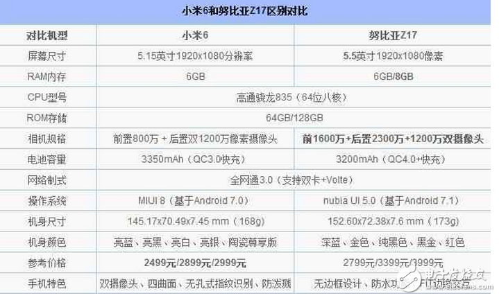 都是驍龍835!小米6和努比亞Z17誰更值得買?配置、跑分、拍照區別對比評測