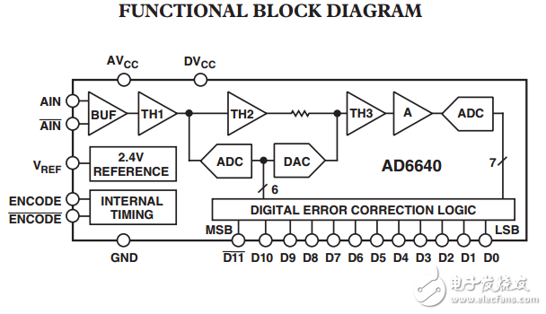 12位65MSPS中頻采樣A/D轉換器AD6640