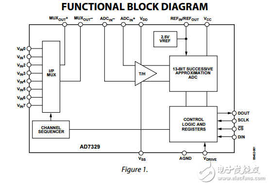 8通道軟件可選的真雙極性輸入的12位ADC加簽ad7329數據表