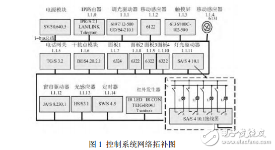 KNX總線概述與智能家居控制要求的介紹