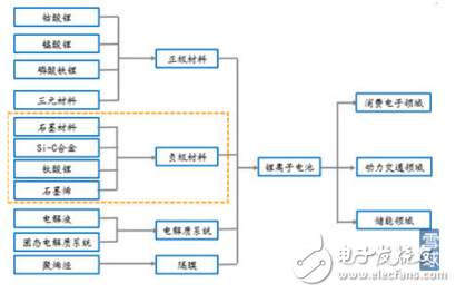 鋰申池正極和負(fù)極材料的介紹及其在新能源汽車產(chǎn)業(yè)中的應(yīng)用