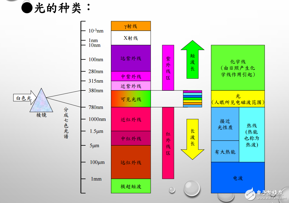 光和光的種類與可見光范圍的介紹及LED照明基礎(chǔ)知識(shí)的分享