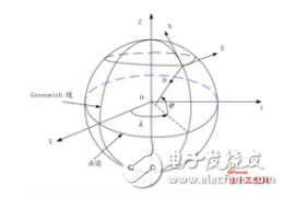 無人機導航中常見坐標系的介紹