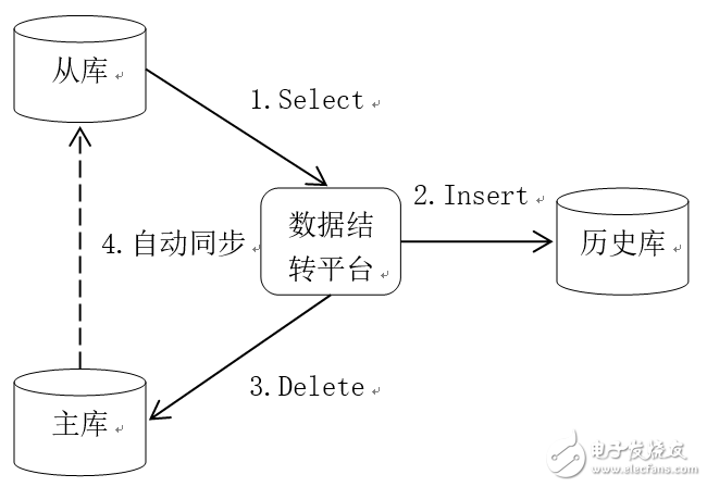 實例分析OLTP類系統數據結轉