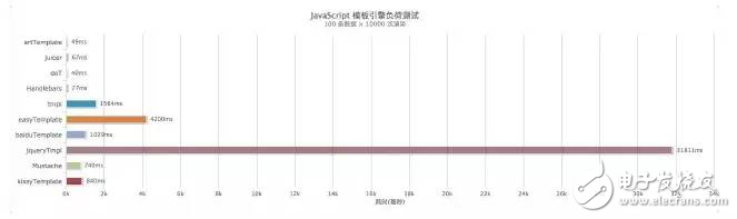 前端渲染引擎的優勢分析