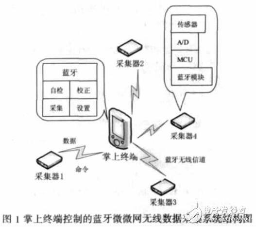 基于掌上終端的數(shù)據(jù)采集控制系統(tǒng)設(shè)計應(yīng)用