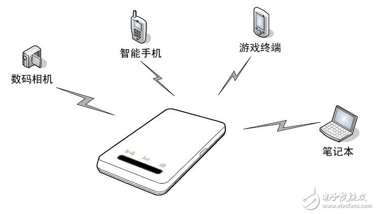 EC5805 cdma2000無線數據終端設計應用