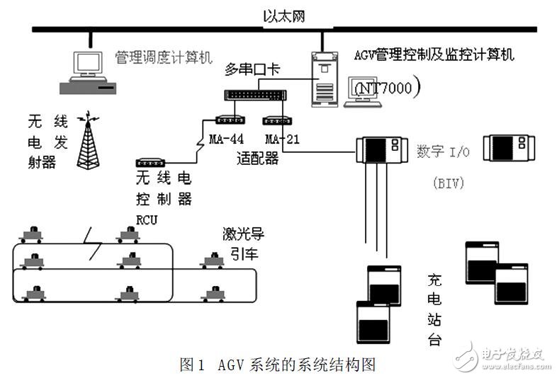 基于AGV小車在物流系統中的應用