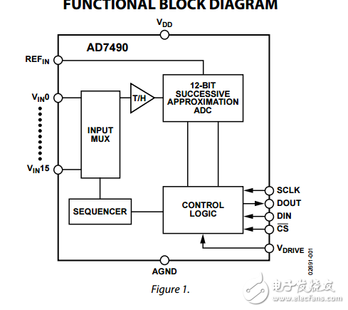 16通道1MSPS，AD7490采用28引腳TSSOP音序器的12位ADC數據表