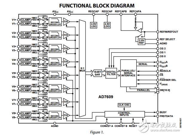 18位雙極同步采樣ADC的差分?jǐn)?shù)據(jù)通道ad7609數(shù)據(jù)表