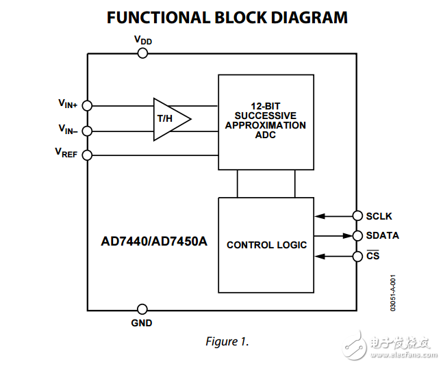 AD7440/AD7450A差分輸入1位10位和12位ADC在8引腳SOT-23數據表