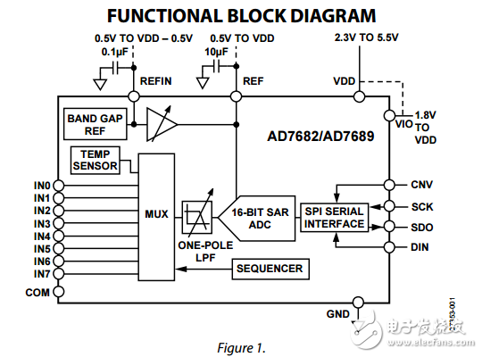 16位4/8通道250kSPS的脈沖星的模數(shù)轉(zhuǎn)換器ad7682/ad7689數(shù)據(jù)表