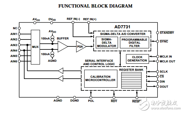 低噪聲高吞吐量24位AD7731模數(shù)轉(zhuǎn)換器