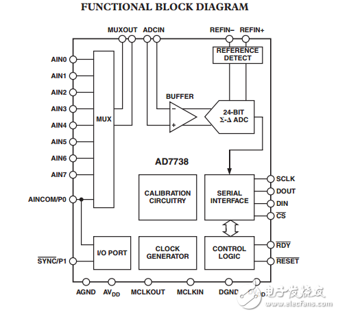 8通道高吞吐量24位AD7738模數轉換器