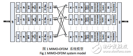 MIMO-OFDM可見光通信系統(tǒng)模型及其自適應(yīng)信道估計(jì)的介紹