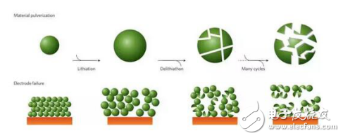 SEI膜（固體-電解質中間相）的穩定性及鋰電池納米技術的介紹