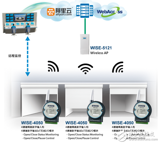 研華以WISE-4000無線數據收集模塊實現車庫門遠程監控管理