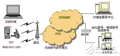 基于GPRS無線數(shù)傳終端設(shè)計指南