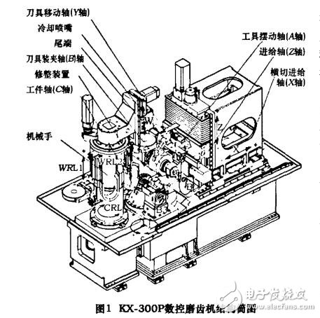 基于KX300P數控磨齒機的功能及結構