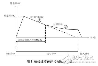 基于V5?BA細紗機專用變頻器功能及結構