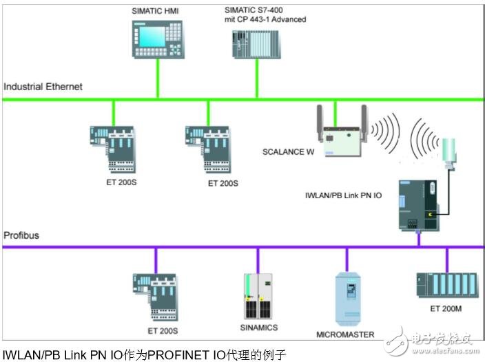 基于S7-400工業無線iPCF通訊