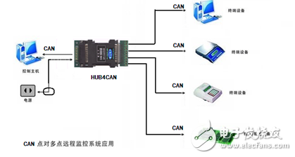 如何通過CAN的HUB來實現3個CAN節點的環形網絡通信