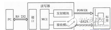 一文讀懂UHF RFID天線的設(shè)計技術(shù)