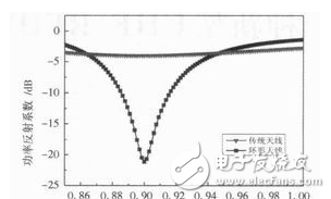 一文讀懂UHF RFID天線的設(shè)計技術(shù)