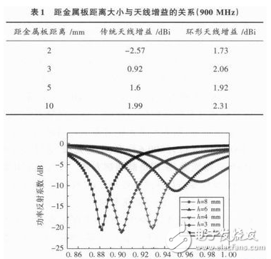 一文讀懂UHF RFID天線的設(shè)計技術(shù)