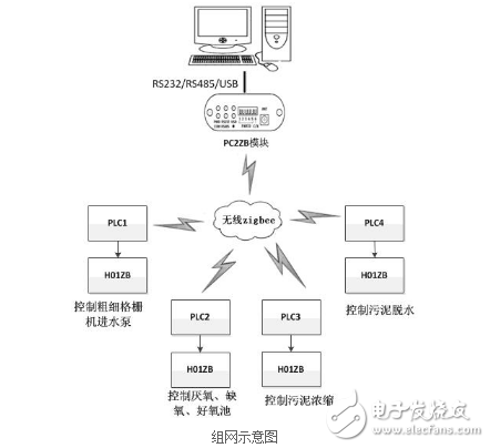 Zigbee無線組網在污水處理廠上的應用