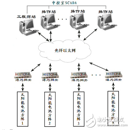 海為PLC在光伏發(fā)電中的應(yīng)用