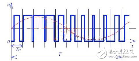 一文讀懂PWM原理及其在電源中的應(yīng)用