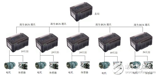 海為PLC精彩應用案例及使用體會