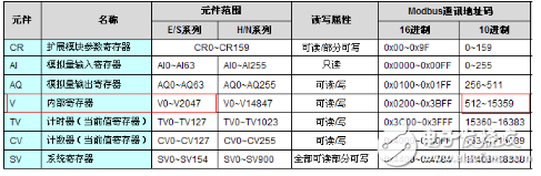 海為組態王上如何顯示海為PLC浮點數