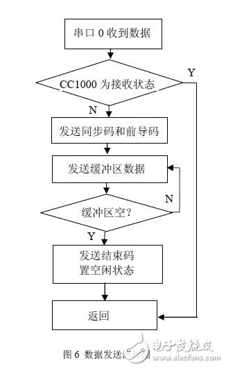 秒懂FSK技術及基于CC1000的射頻光傳輸設計