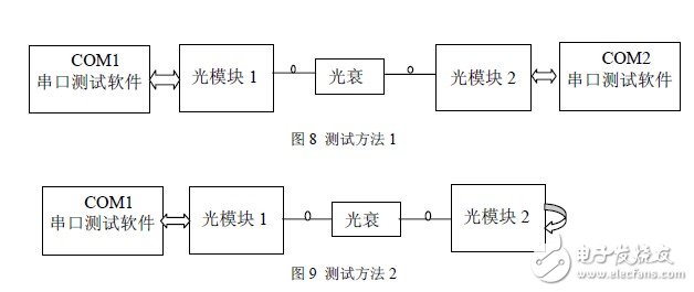 秒懂FSK技術及基于CC1000的射頻光傳輸設計