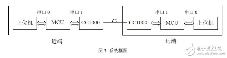 秒懂FSK技術及基于CC1000的射頻光傳輸設計