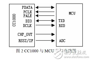 秒懂FSK技術及基于CC1000的射頻光傳輸設計