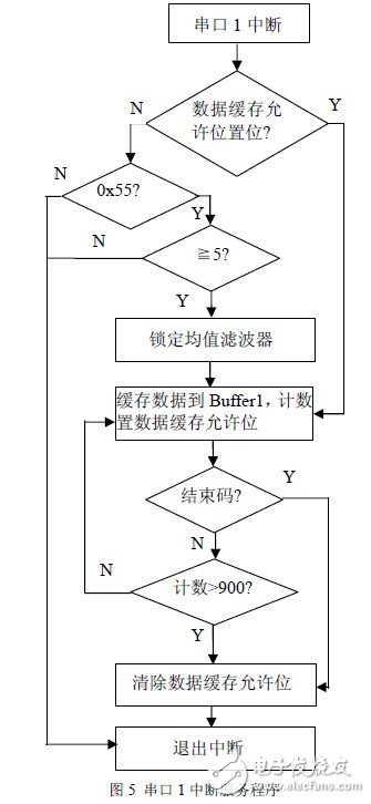 秒懂FSK技術及基于CC1000的射頻光傳輸設計