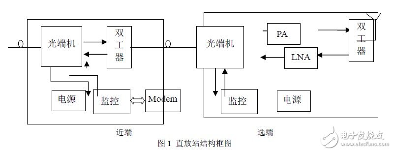 秒懂FSK技術及基于CC1000的射頻光傳輸設計