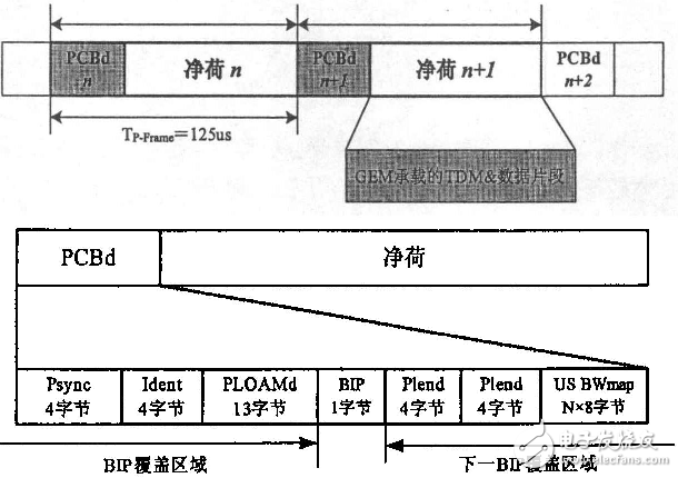 淺談GPON系統(tǒng)的結(jié)構(gòu)及關(guān)鍵技術(shù)