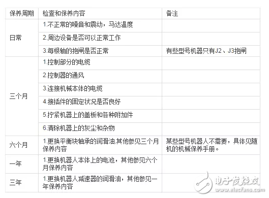 工業(yè)機器人的一些常見問題！