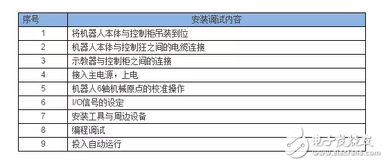 工業(yè)機器人的一些常見問題！