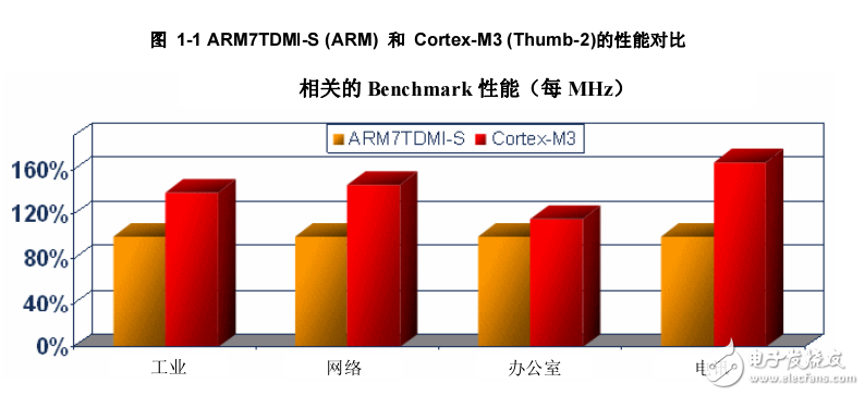 ARM-Cortex-M3資料