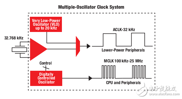 大體介紹MSP430 MCU的特點等