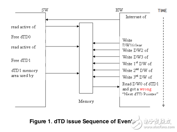 基于i.MX286應用處理器勘誤表