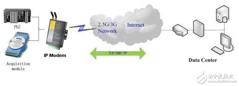 基于F8514 ZigBee TD-SCDMA IP MODEM特點及參數