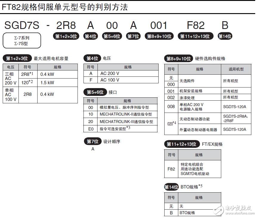 SGM7D電機驅動規格及維護