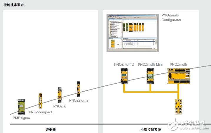 基于Pilz控制技術操作指南